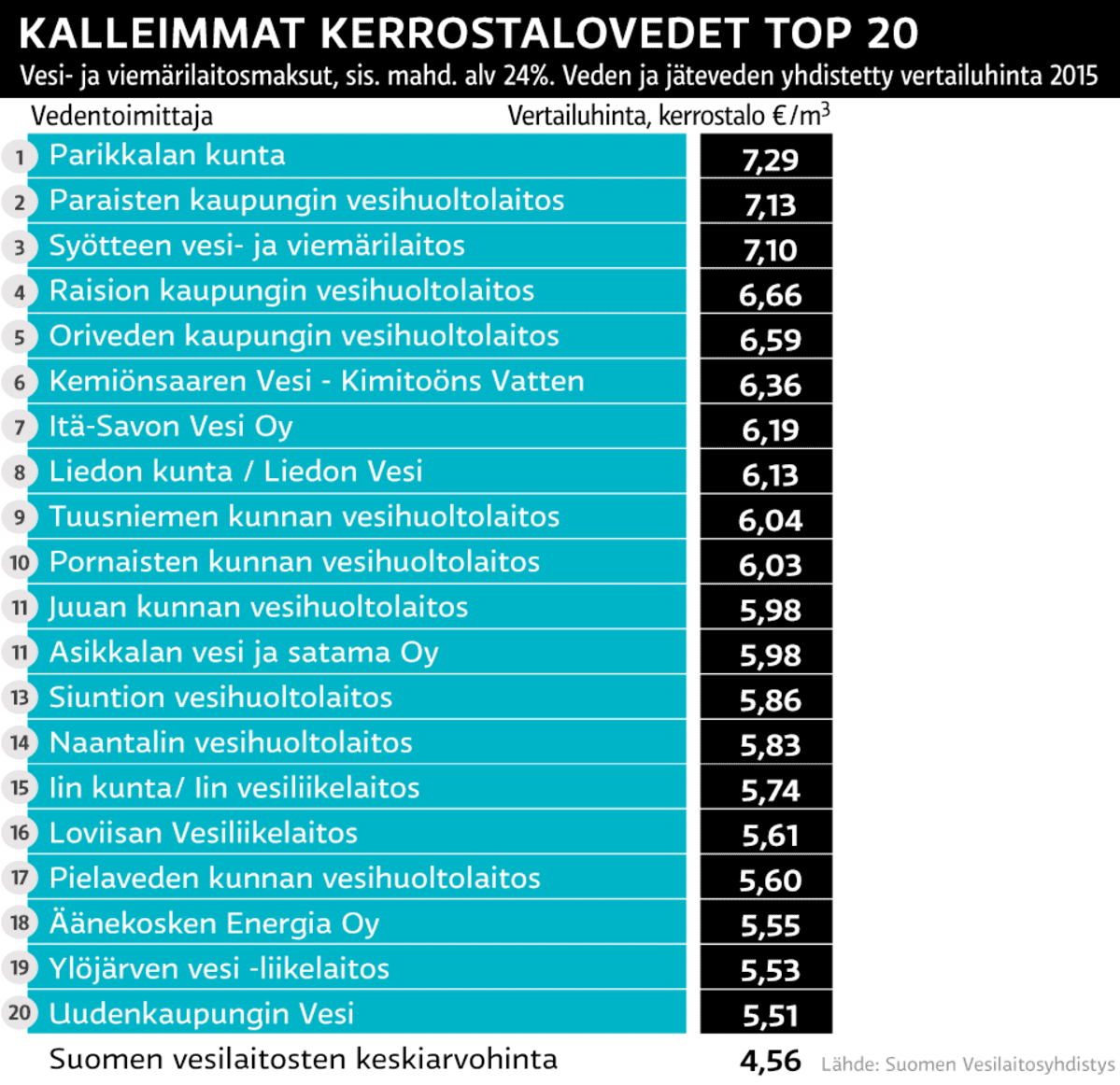 Grafiikka vesimaksuista.
