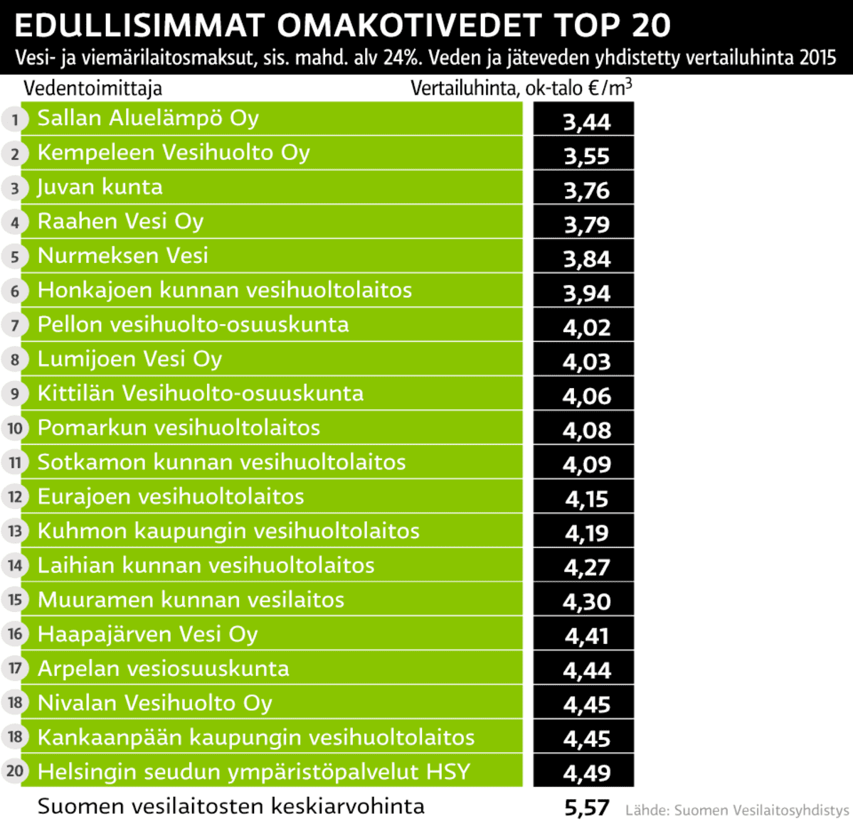 Grafiikka vesimaksuista.
