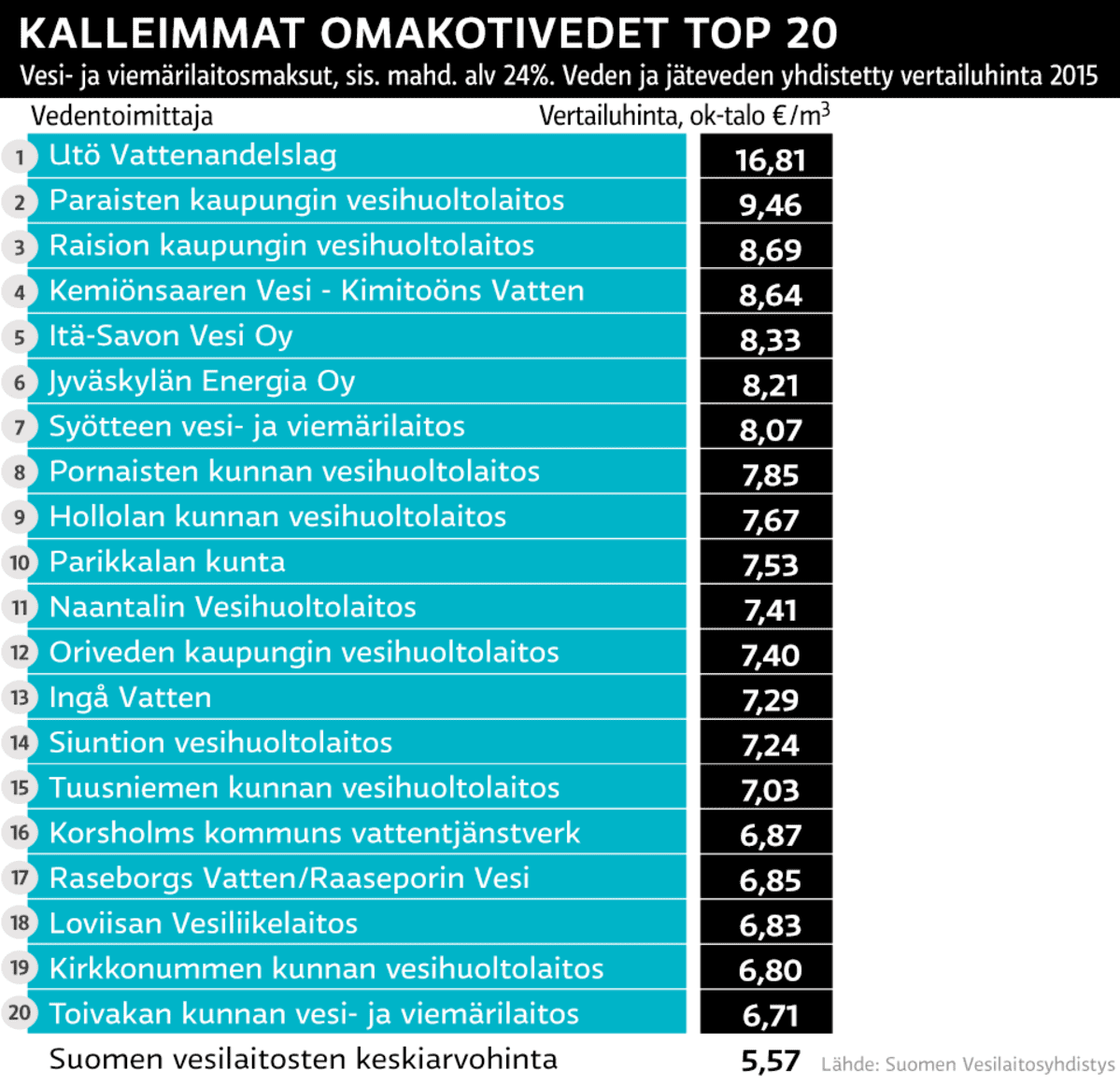 Grafiikka vesimaksuista.