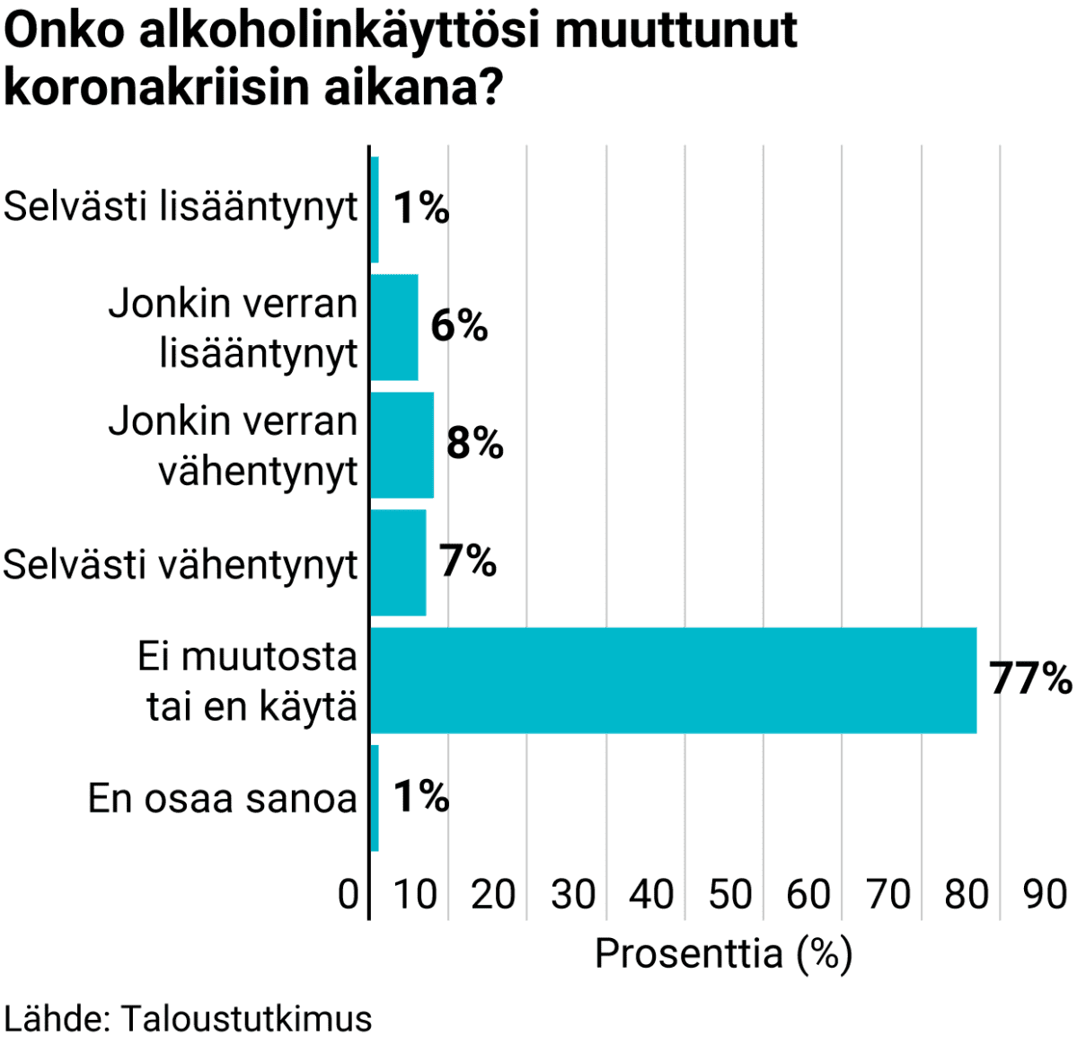 Onko alkoholinkäyttösi muuttunut koronakriisin aikana?