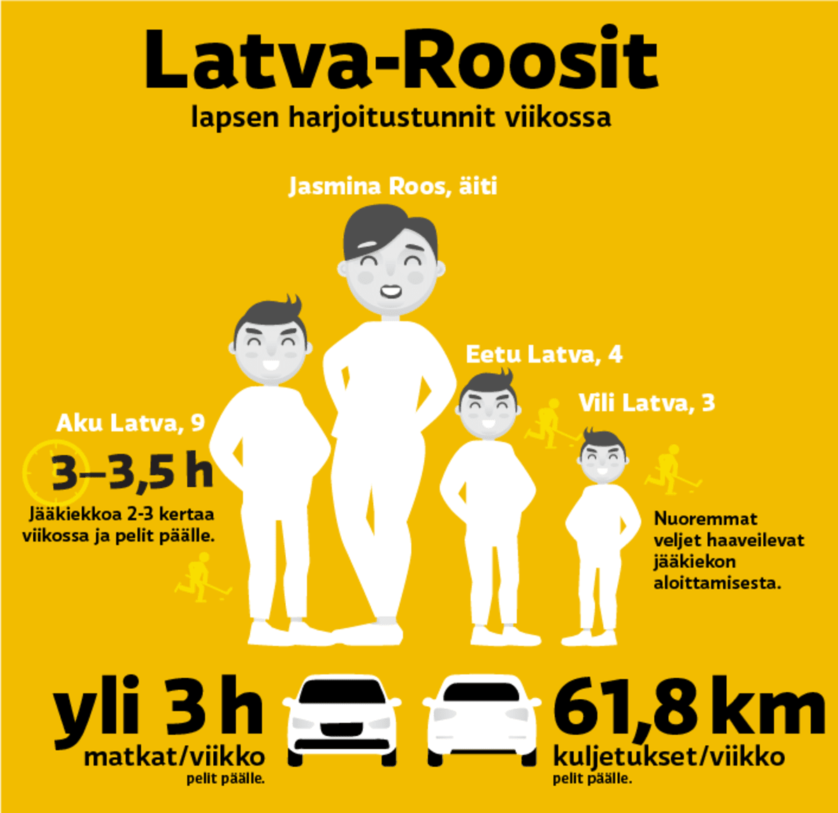 Latva-Roosien ajankäyttö.
