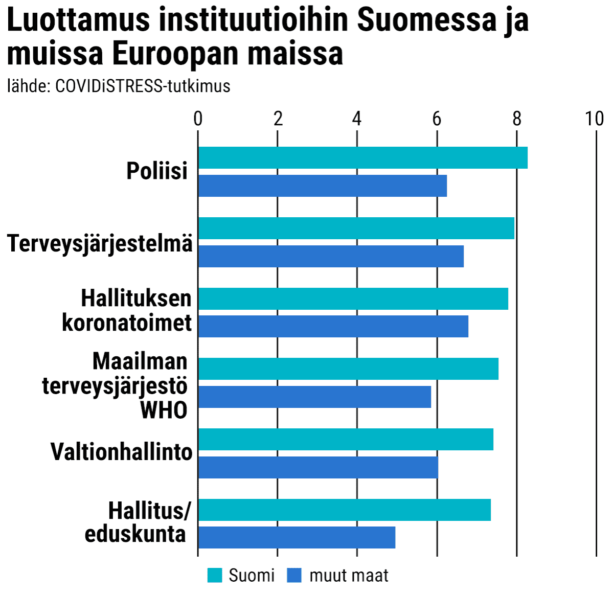 Tilastografiikka luottamuksesta instituutioihin Suomessa ja muissa Euroopan maissa.