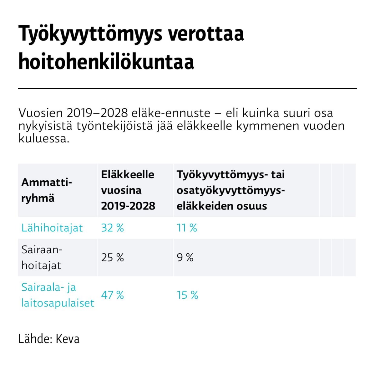 Työkyvyttömyys verottaa hoitohenkilökuntaa