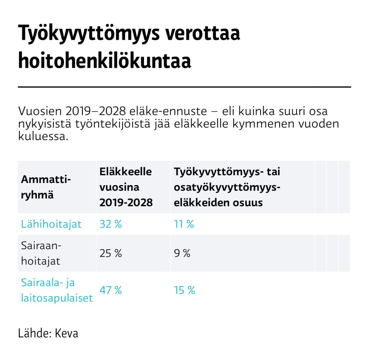 Työkyvyttömyys verottaa hoitohenkilökuntaa