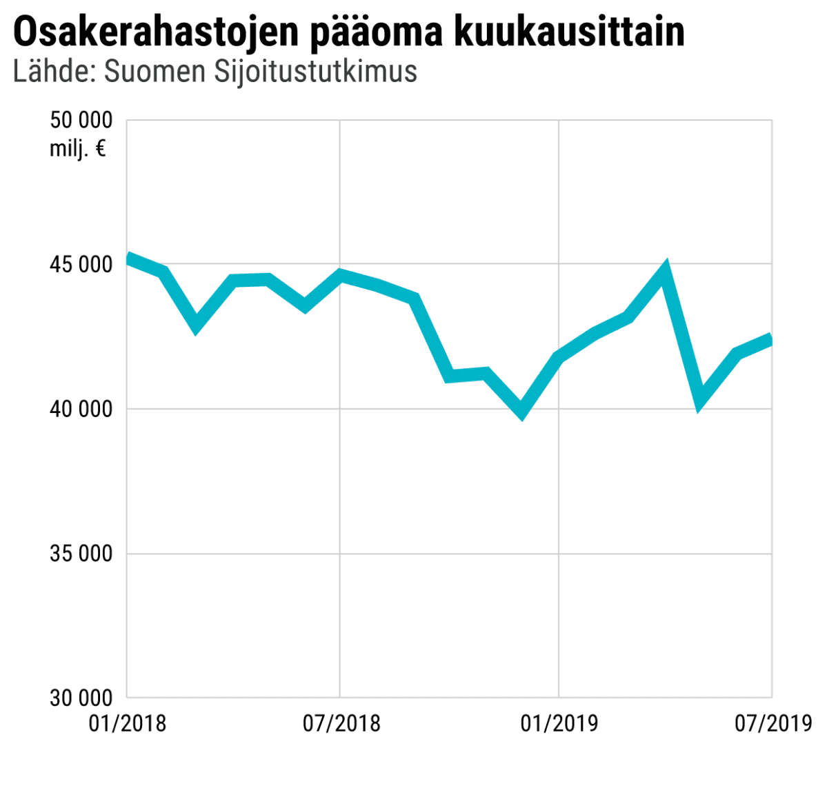 Osakerahastojen pääoma kuukausittain