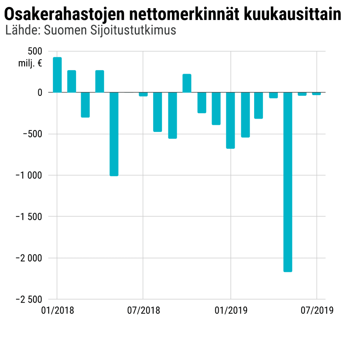 Osakerahastojen nettomerkinnät kuukausittain