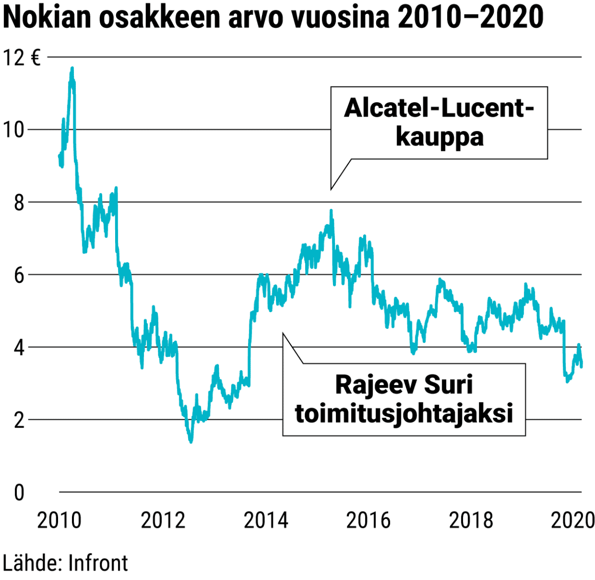 Nokian osakkeen arvo vuosina 2010–2020