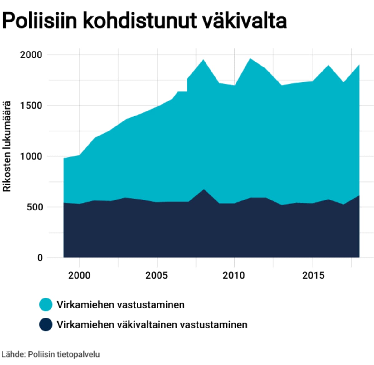 Poliisiin kohdistunut väkivalta 2000-luvulla.