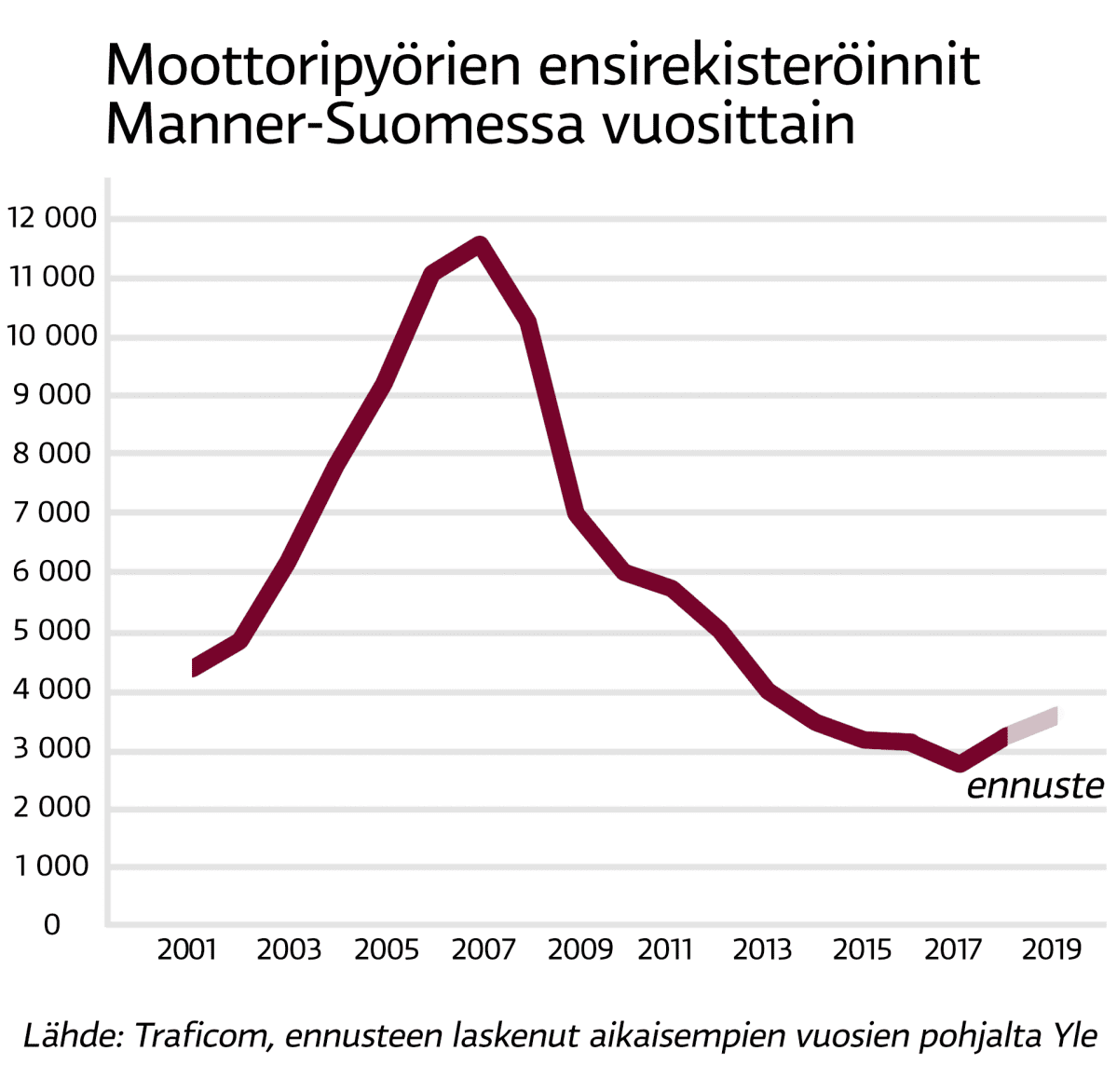 Moottoripyörien ensirekisteröinnit 2011-2019