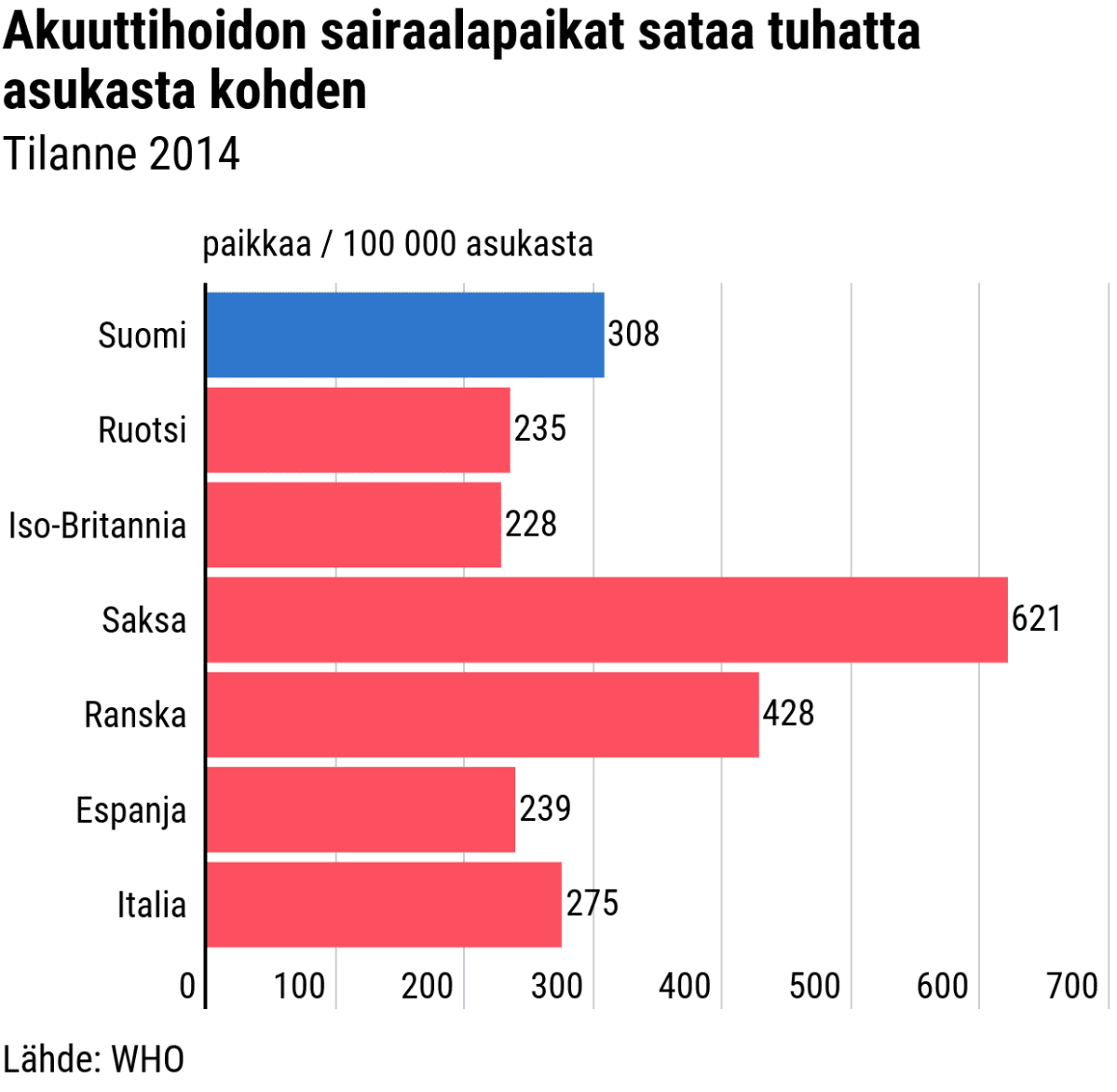 Tilastografiikka akuuttihoidon sairaalapaikoista tietyissä Euroopan maissa.