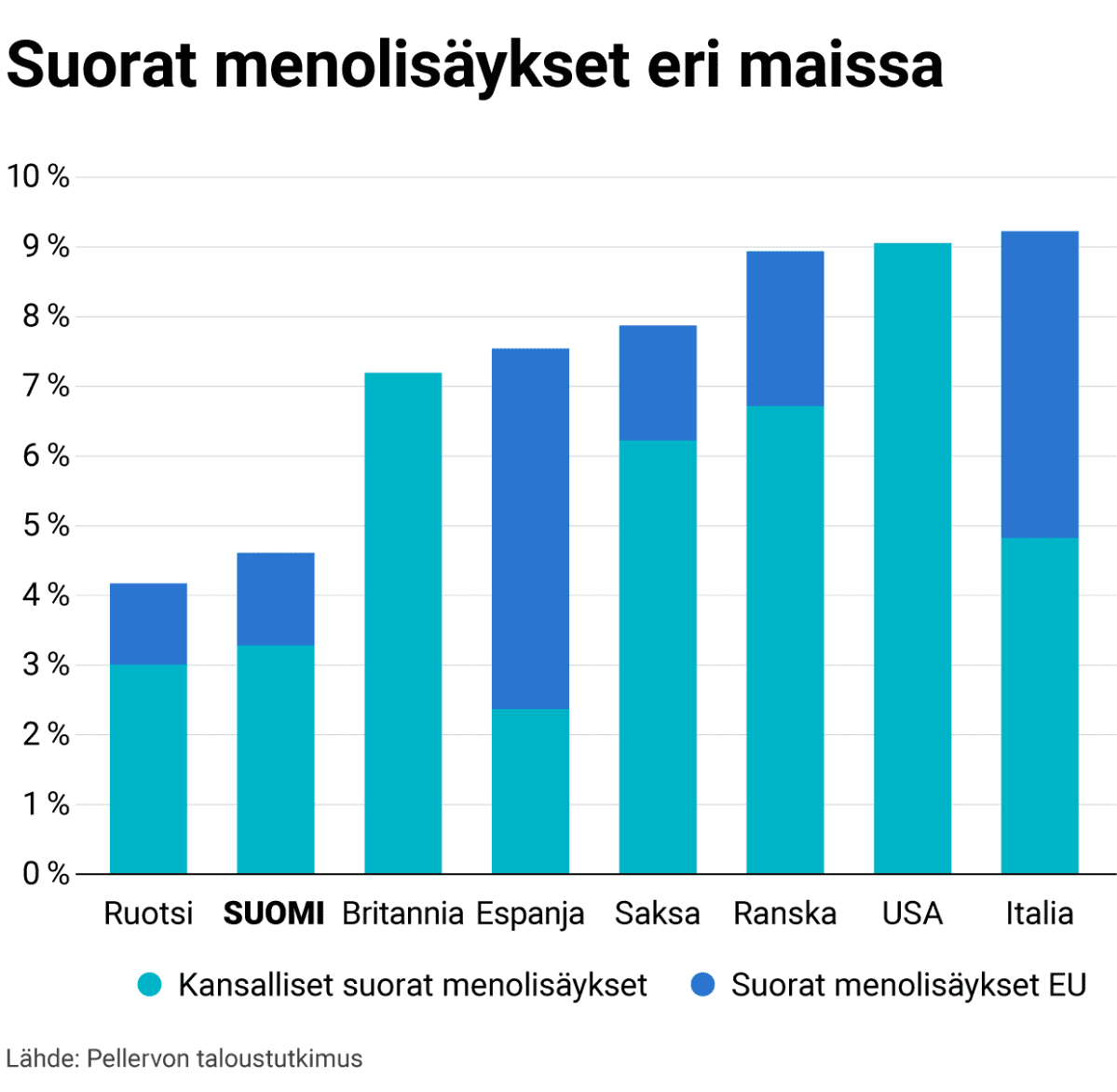 Suorat menolisäykset eri maissa