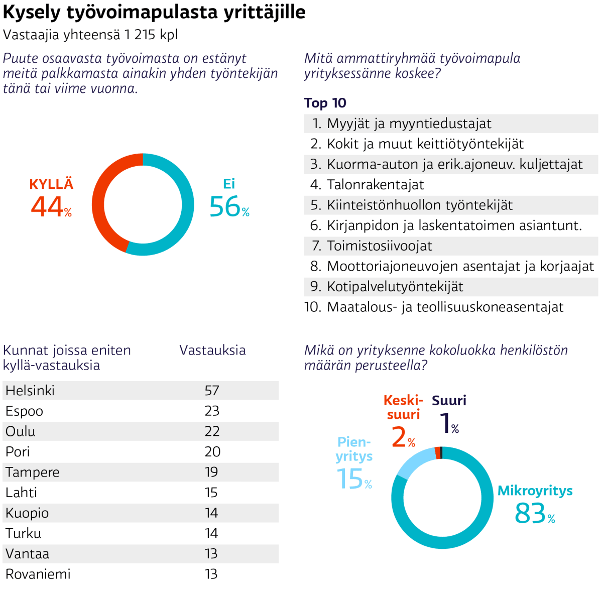 Kysely työvoimapulasta yrittäjille