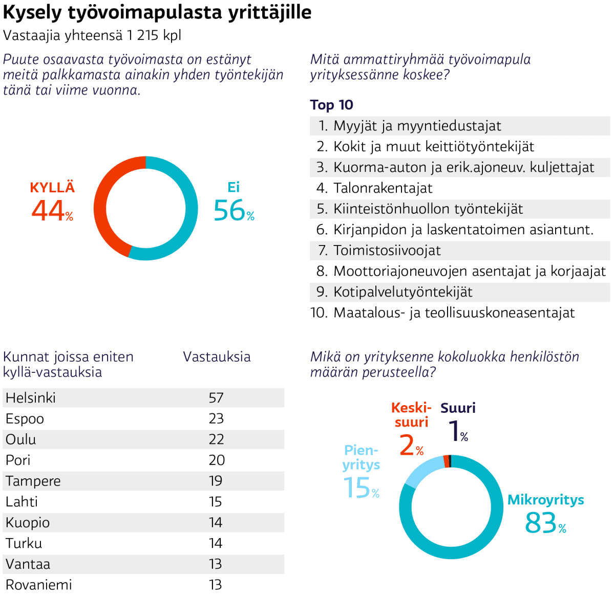 Kysely työvoimapulasta yrittäjille