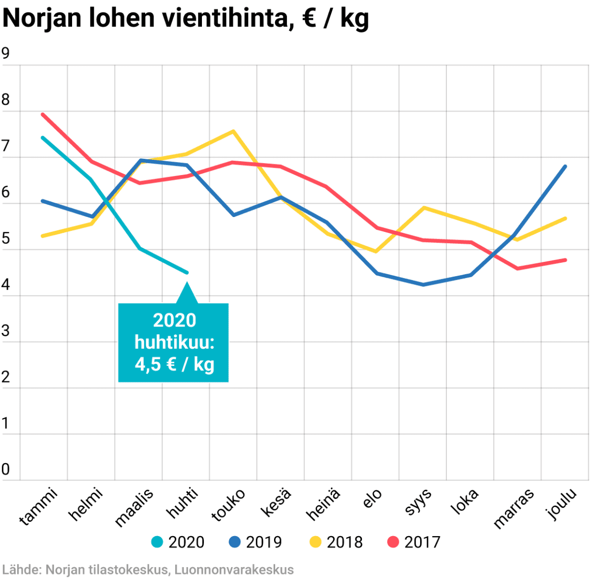 Tuoreen lohen kilohinta, € / kg