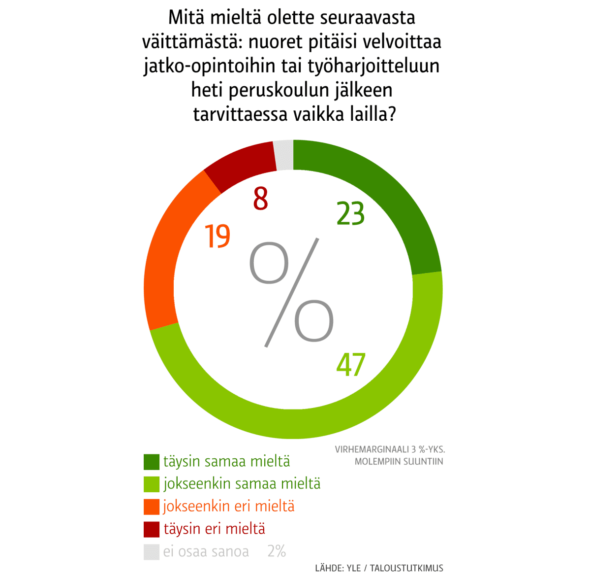 Grafiikassa kysytään seuraavasti: "Mitä mieltä olette seuraavasta väittämästä: nuoret pitäisi velvoittaa jatko-opintoihin tai työharjoitteluun heti peruskoulun jälkeen tarvittaessa vaikka lailla?" 23 prosenttia on täysin samaa mieltä, 47 prosenttia jokseenkin samaa mieltä, 19 prosenttia jokseenkin eri mieltä ja 8 prosenttia täysin eri mieltä. 2 prosenttia ei osaa sanoa mielipidettään.