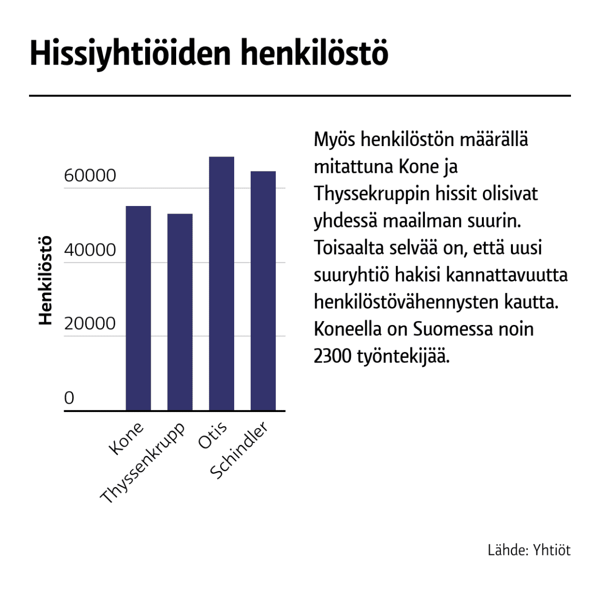 Hissiyhtiöiden henkilöstömäärä