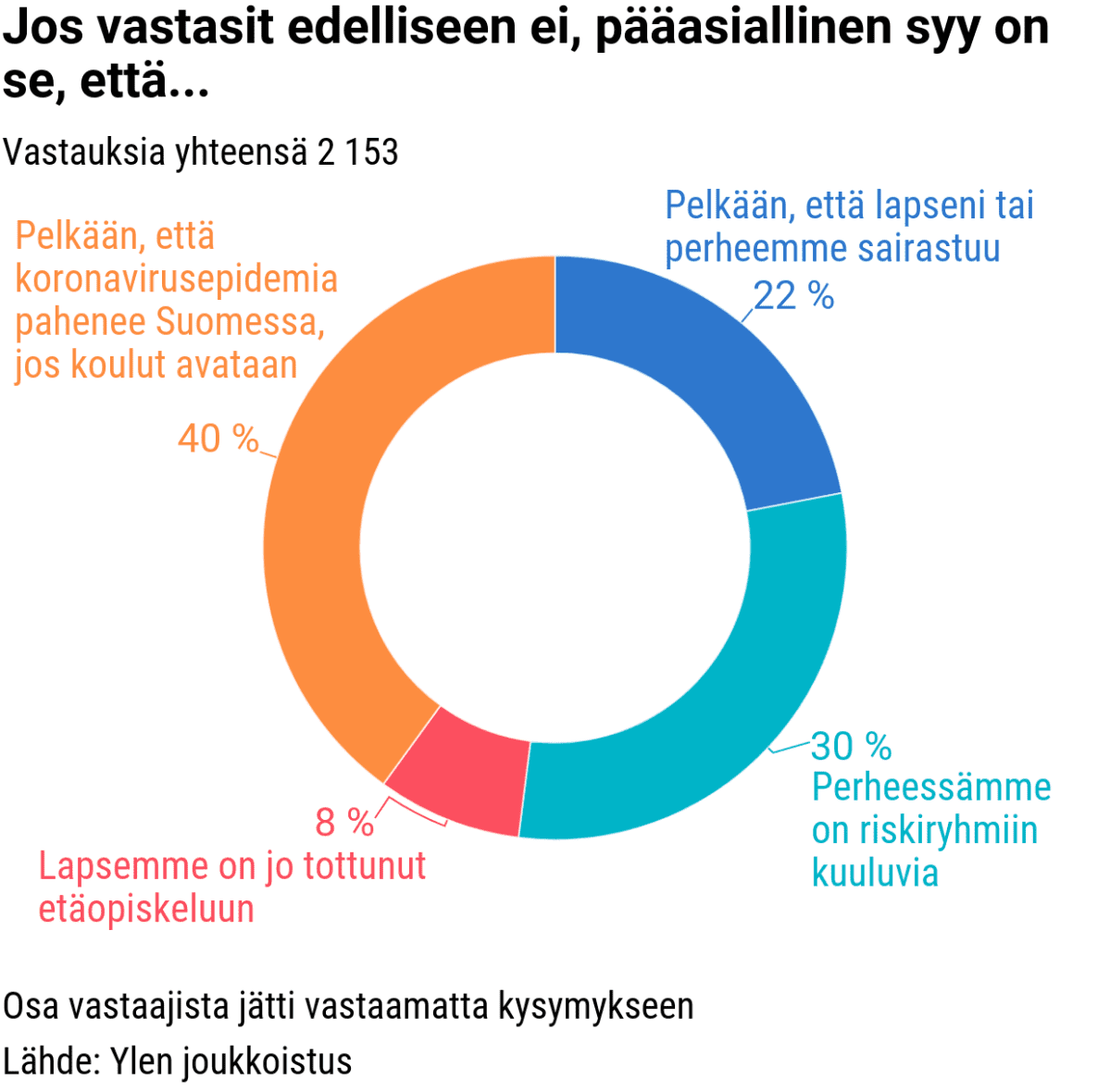 Kyselyn tilastografiikka: jos vastasi edelliseen ei, pääasiallinen syy.