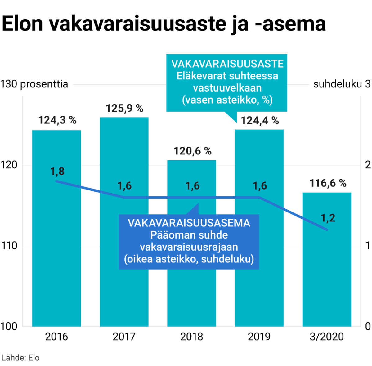 Elon vakavaraisuusaste ja -asema
