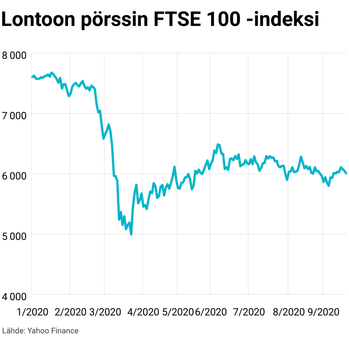 Lontoon pörssin FTSE 100 -indeksi