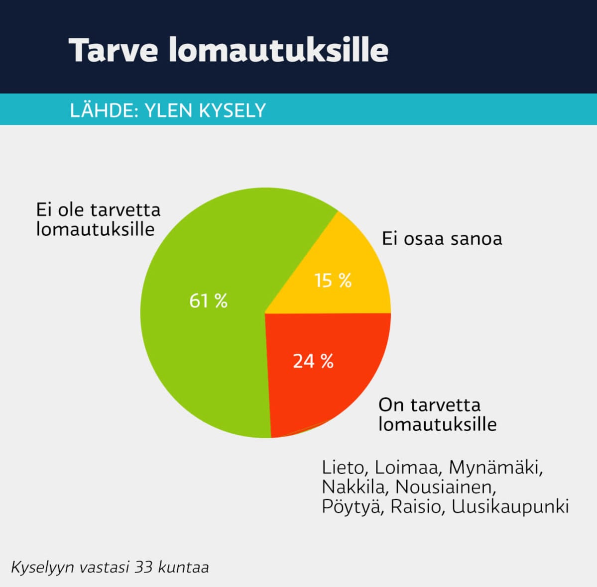 Infografiikka siitä, miten Lounais-Suomen kunnilla on tarvetta lomautuksille. 24 % kunnista on tarvetta lomautuksille.