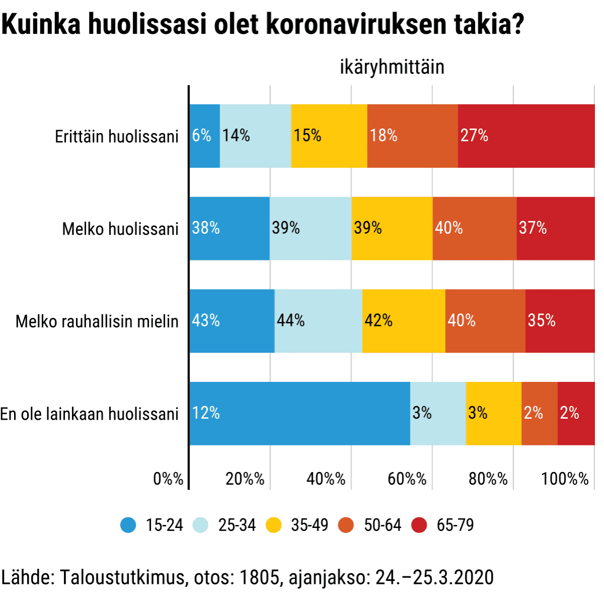 Kuinka huolissasi olet koronaviruksen takia?