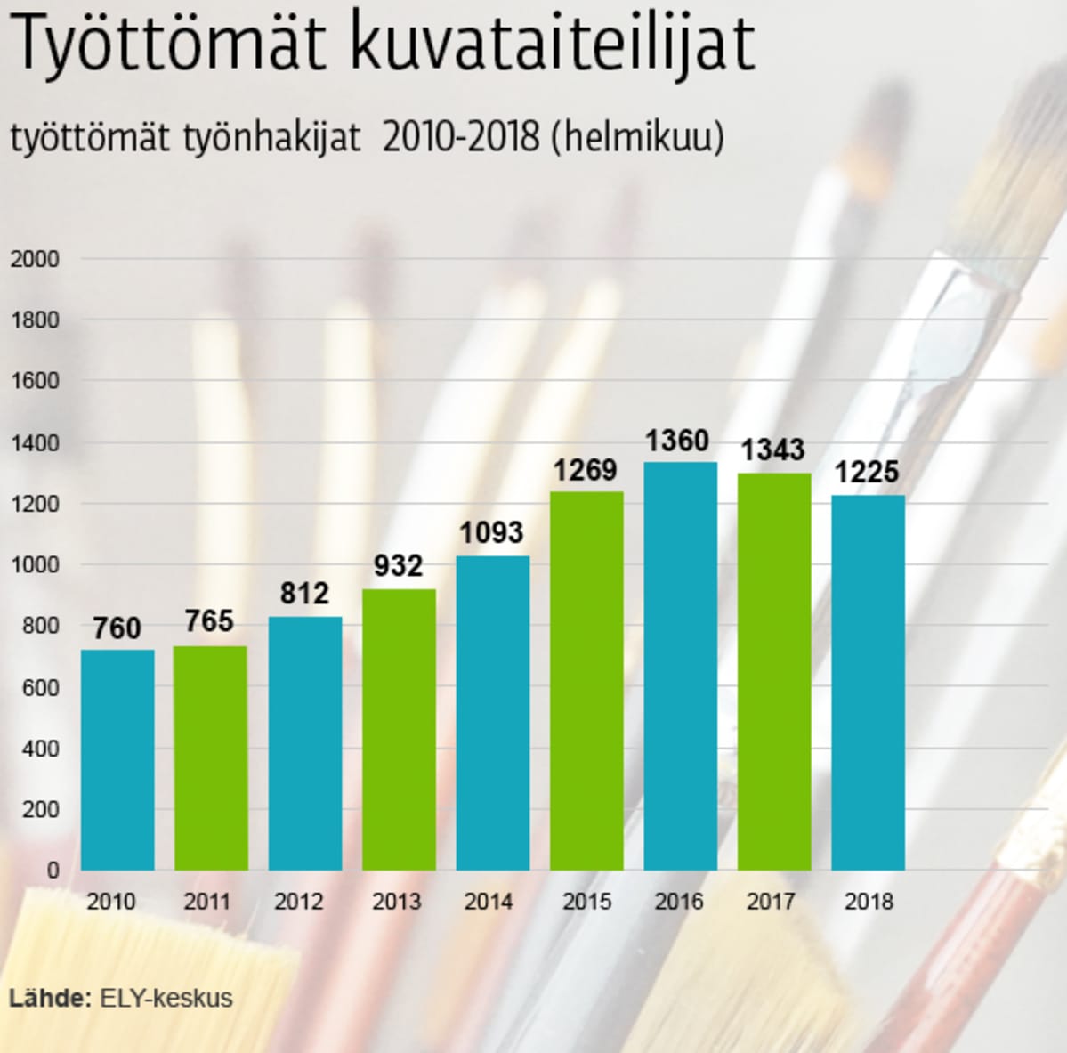 Työttömät kuvataiteilijat graafi