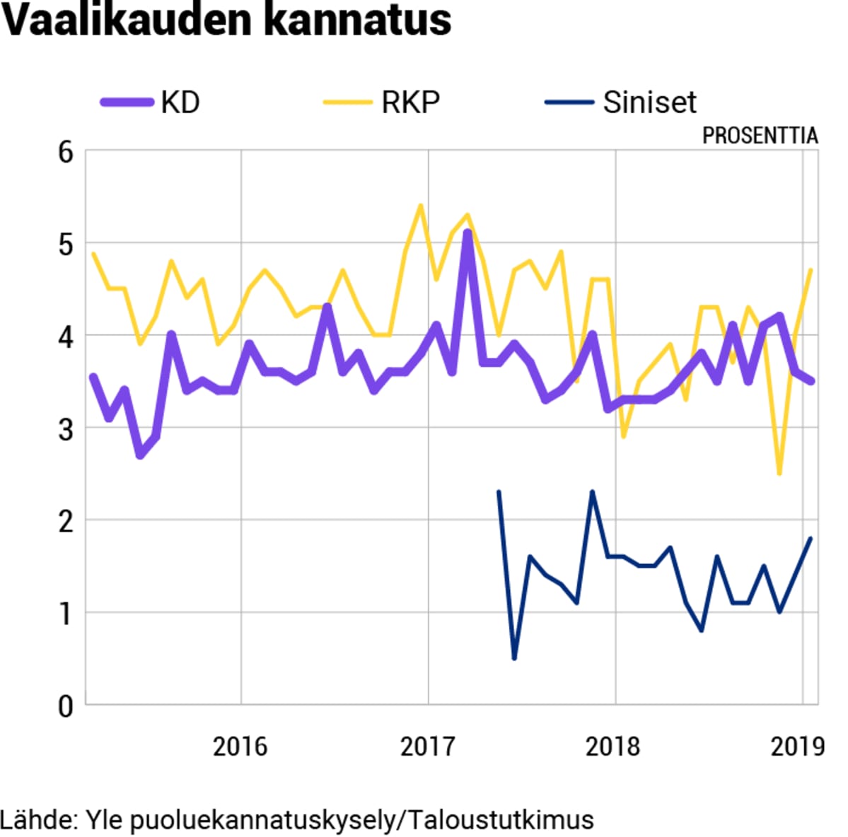 Puolueanalyysi grafiikat, 02-KD-kannatus.png