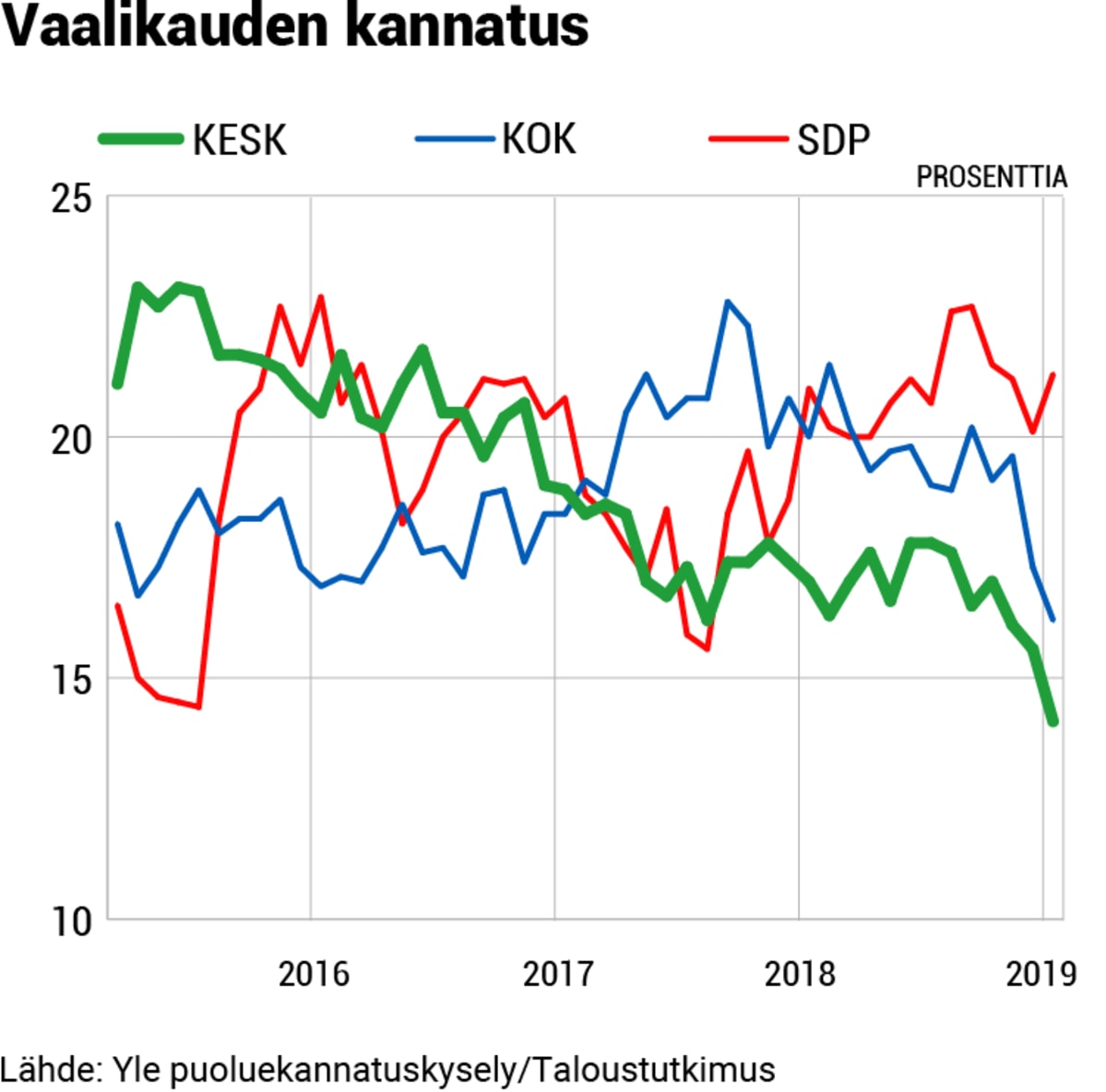 Puolueanalyysi grafiikat, 03-kesk-kannatus.png