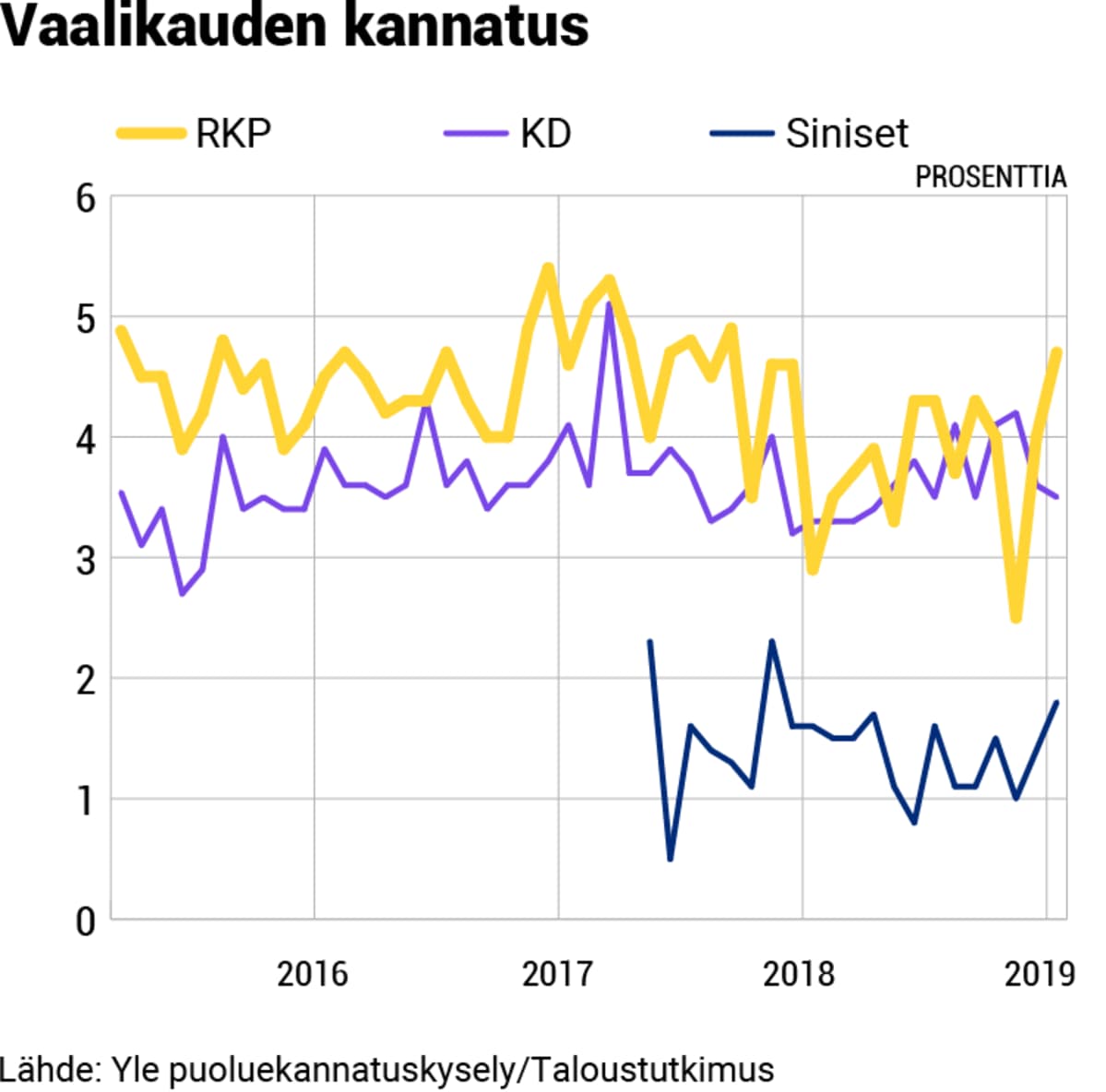 Puolueanalyysi grafiikat, 01-RKP-kannatus.png