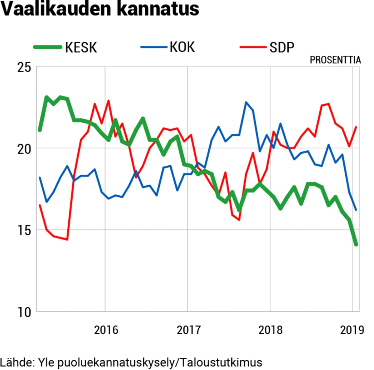 Puolueanalyysi grafiikat, 03-kesk-kannatus.png