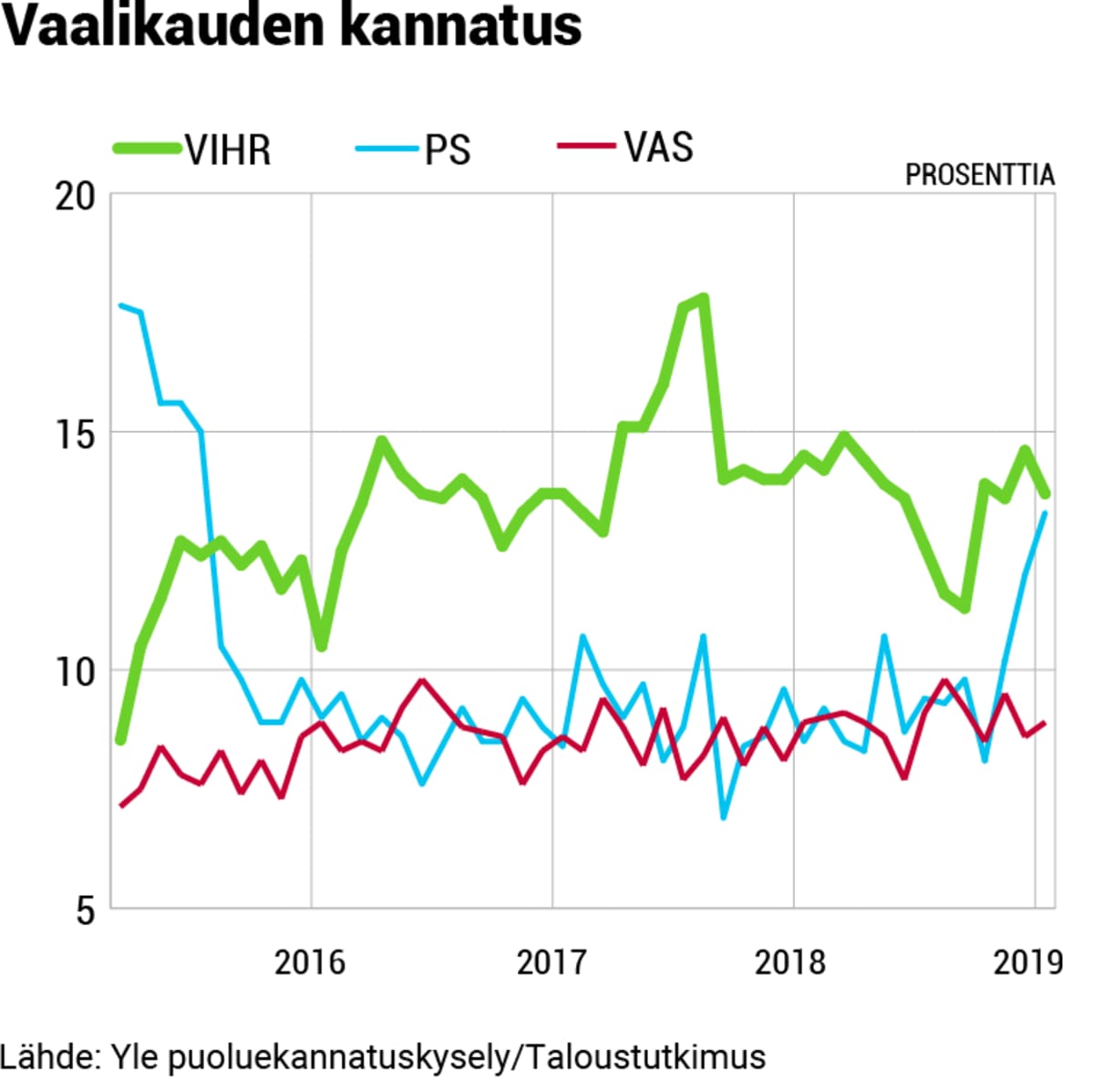 Puolueanalyysi grafiikat, 04-vihreat-kannatus.png
