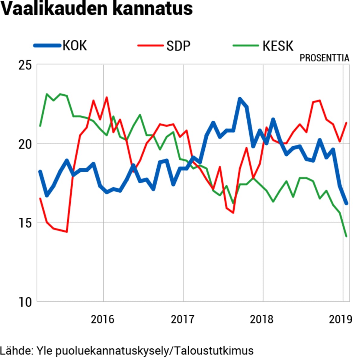 Puolueanalyysi grafiikat, 06-kokoomus-kannatus.png