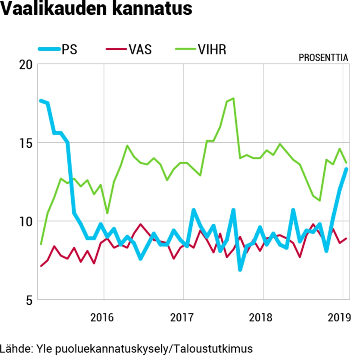 Puolueanalyysi grafiikat, 08-PS-kannatus.png
