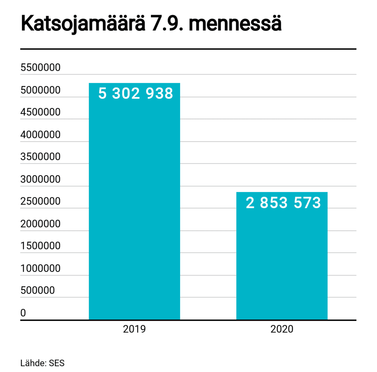 Elokuvien katsojamäärät.