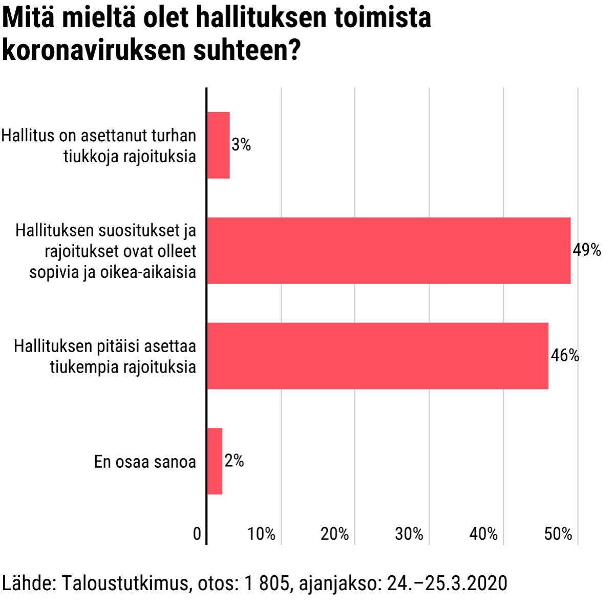 Mitä mieltä olet hallituksen toimista koronaviruksen suhteen?
