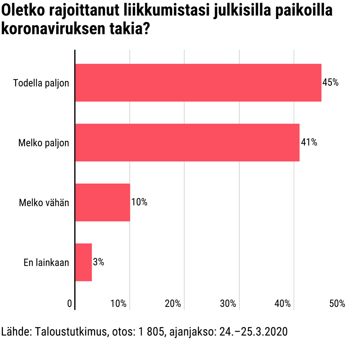 Oletko rajoittanut liikkumistasi julkisilla paikoilla koronaviruksen takia?