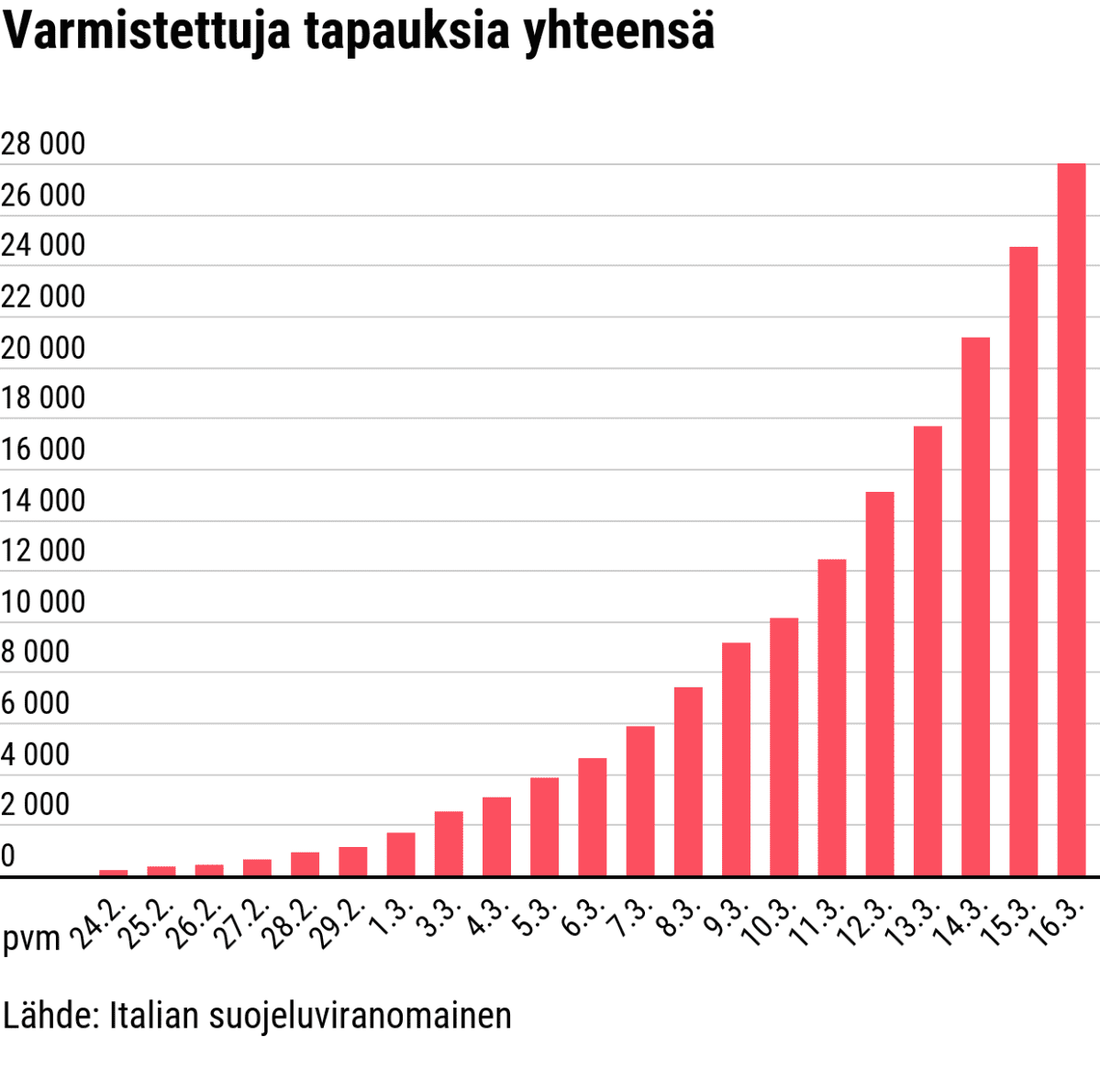 Tilastografiikka koronavirukseen sairastuneiden varmistuneiden tapausten määrästä Italiassa helmi-maaliskuussa 2020.