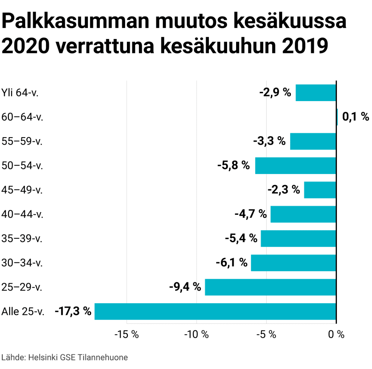Palkkasumman muutos kesäkuussa 2020 verrattuna kesäkuuhun 2019