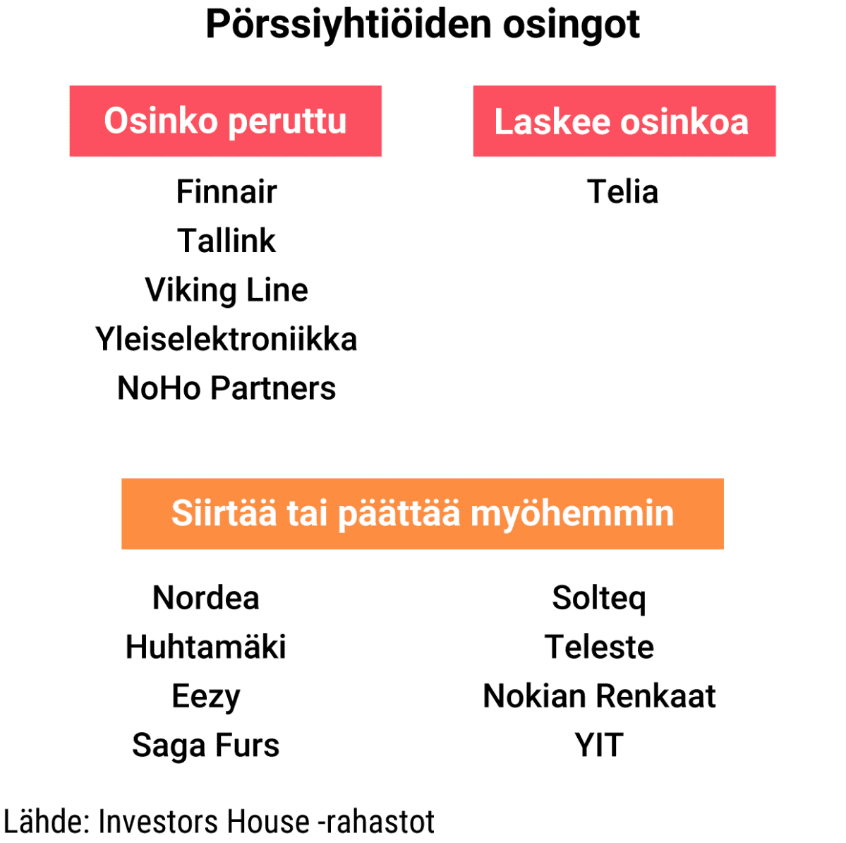 Pörssiyhtiöiden osingot