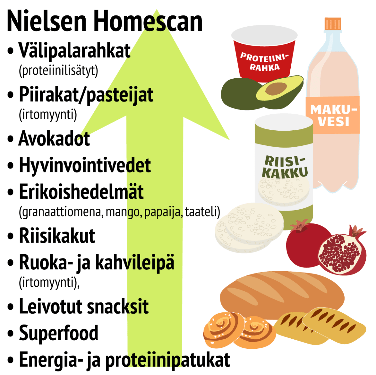 Ruokatrendit Nielseb Homescanin nousussa olevat tuotteet