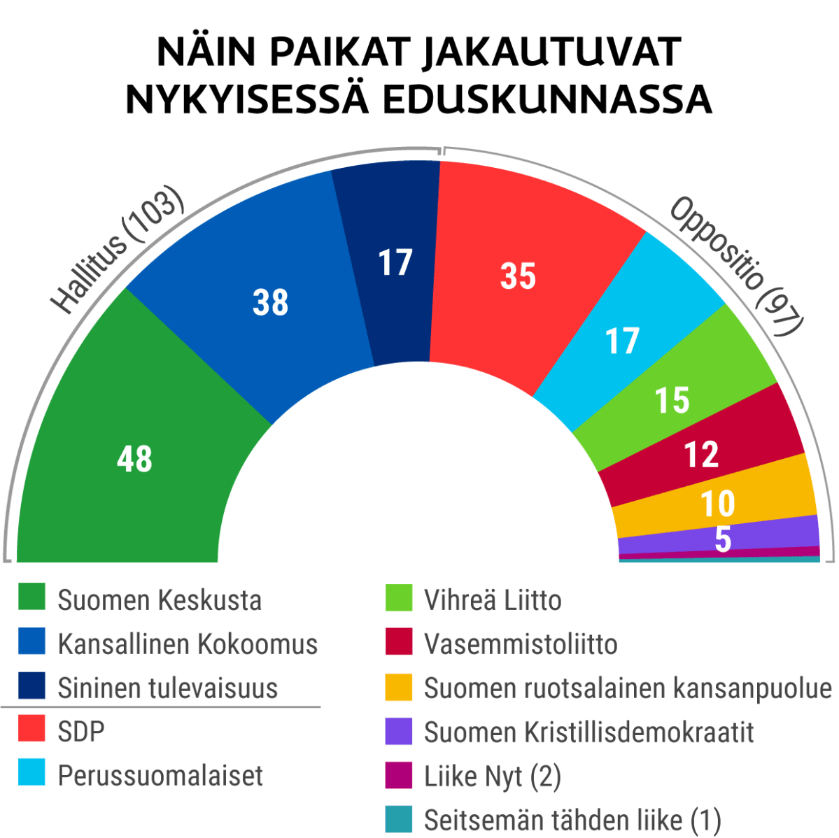 Näin paikat jakautuvat eduskunnassa