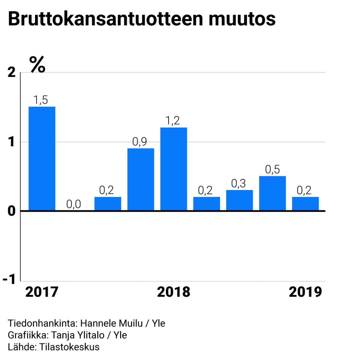 Grafiikka Bruttokansantuotteen muutos