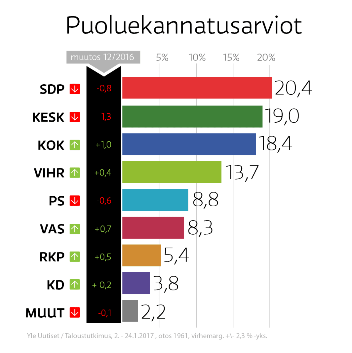 Puoluekannatusarviot.