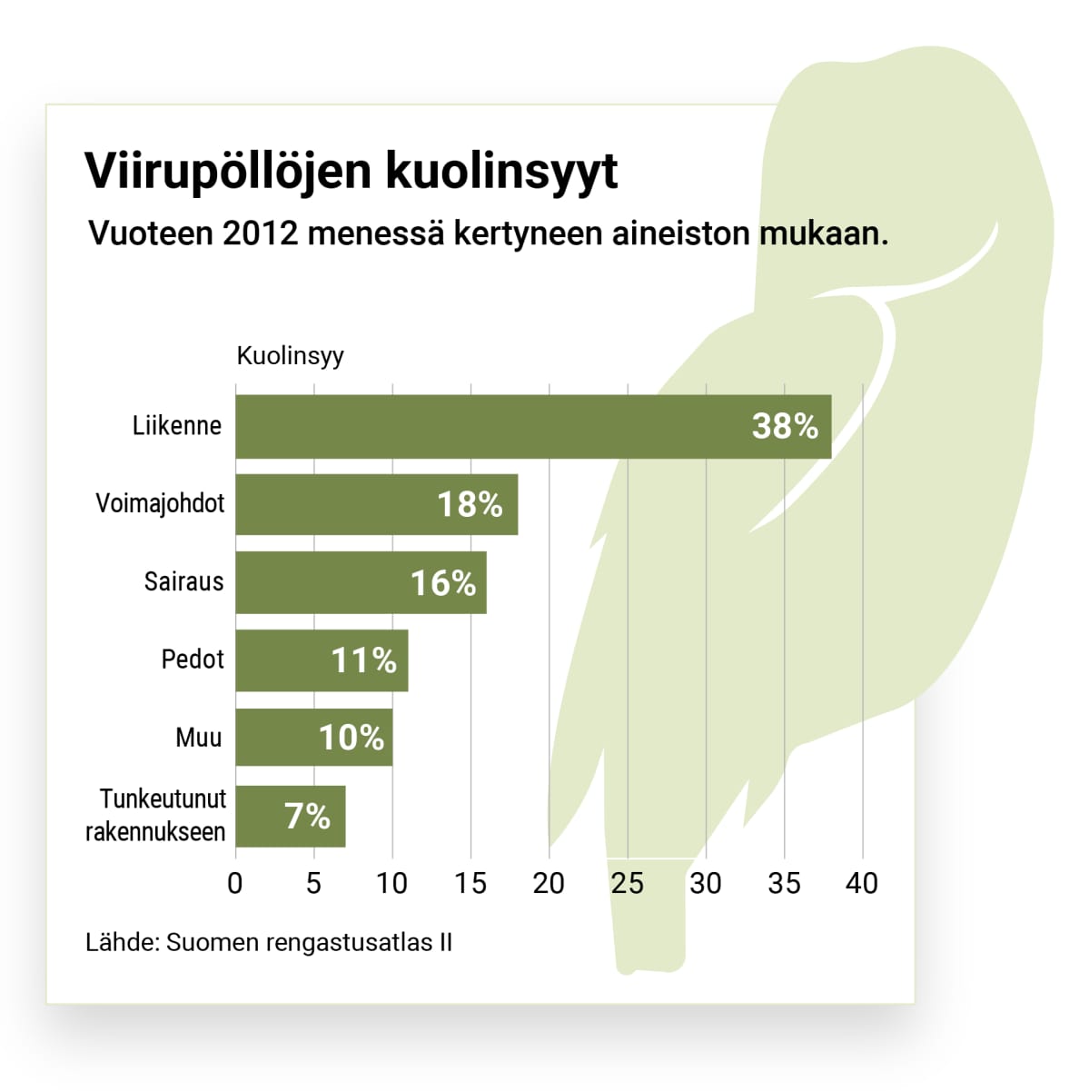 Graafinen esitys viirupöllöjen kuolinsyistä