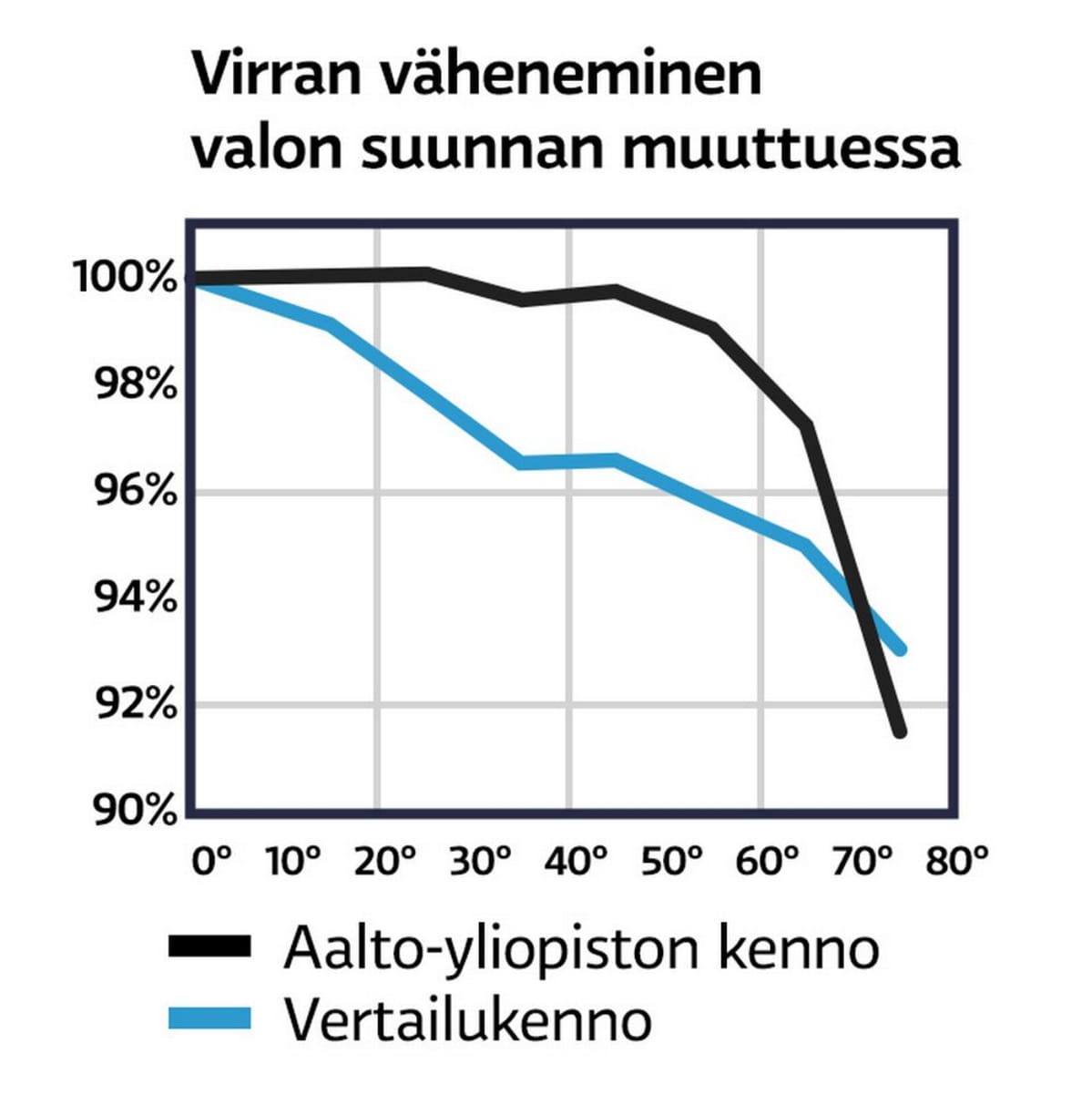 Virran väheneminen valon suunnan muuttuessa