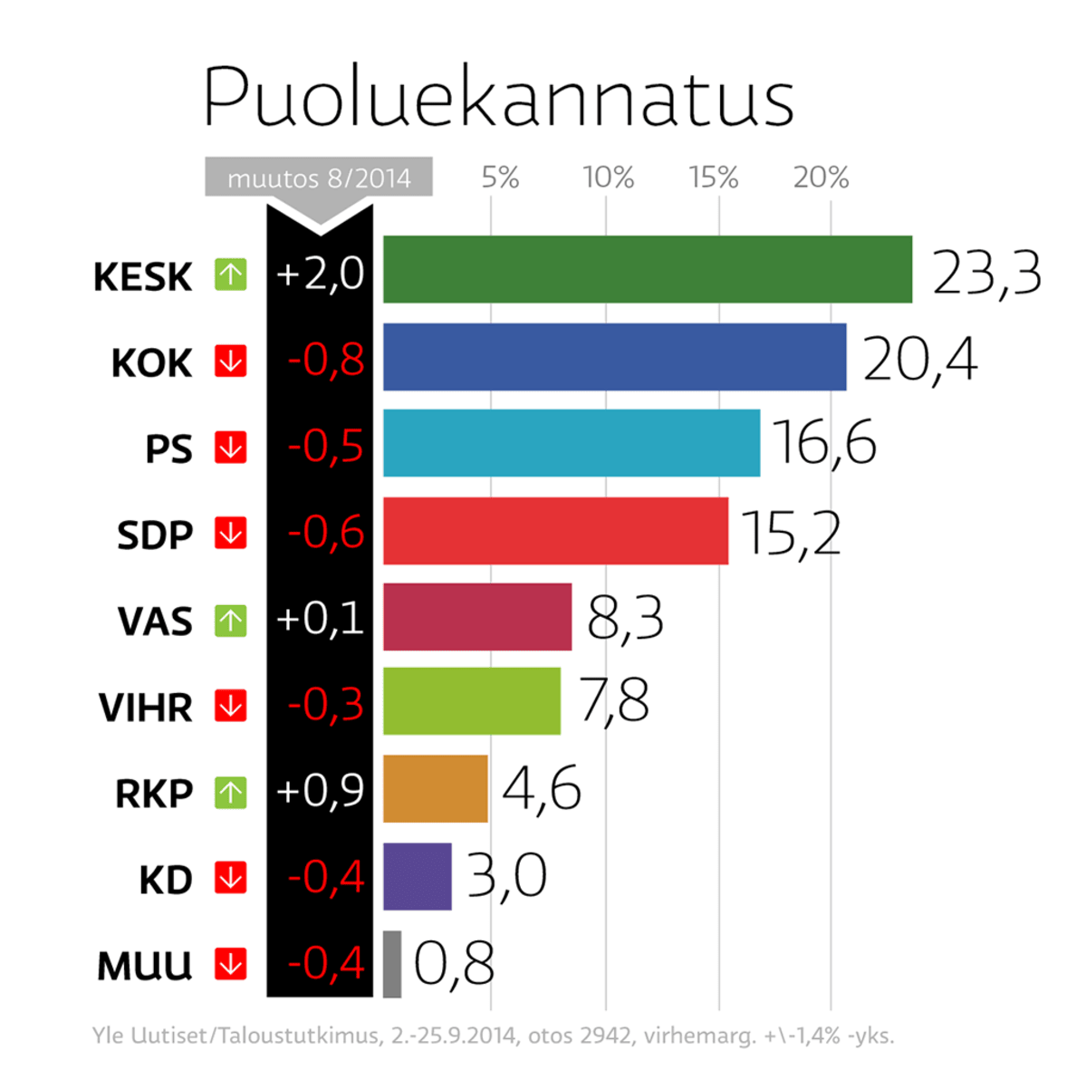 Puoluekannatus-grafiikka.