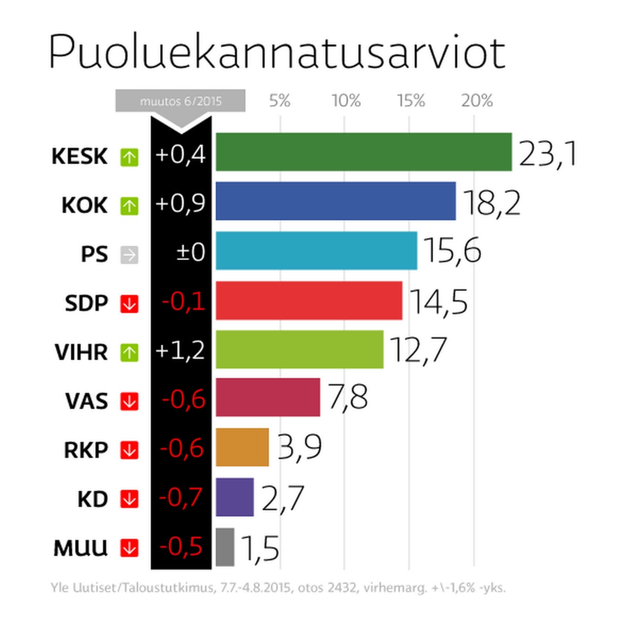 Puoluekannatus -grafiikka
