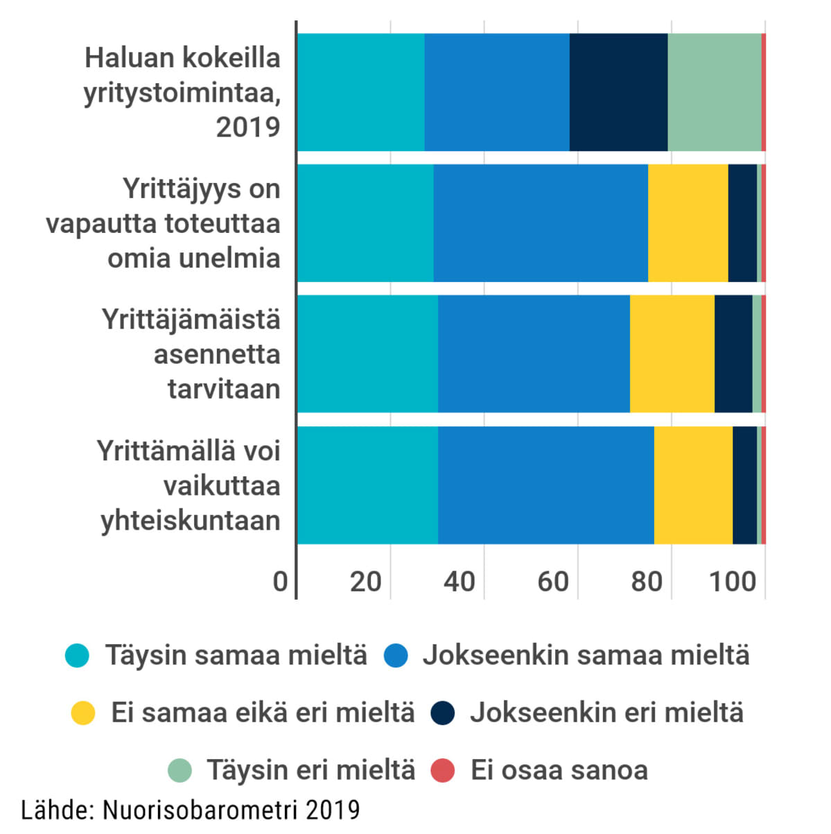 Nuorisobarometrin yrittäjyyttä selvittävä grafiikka