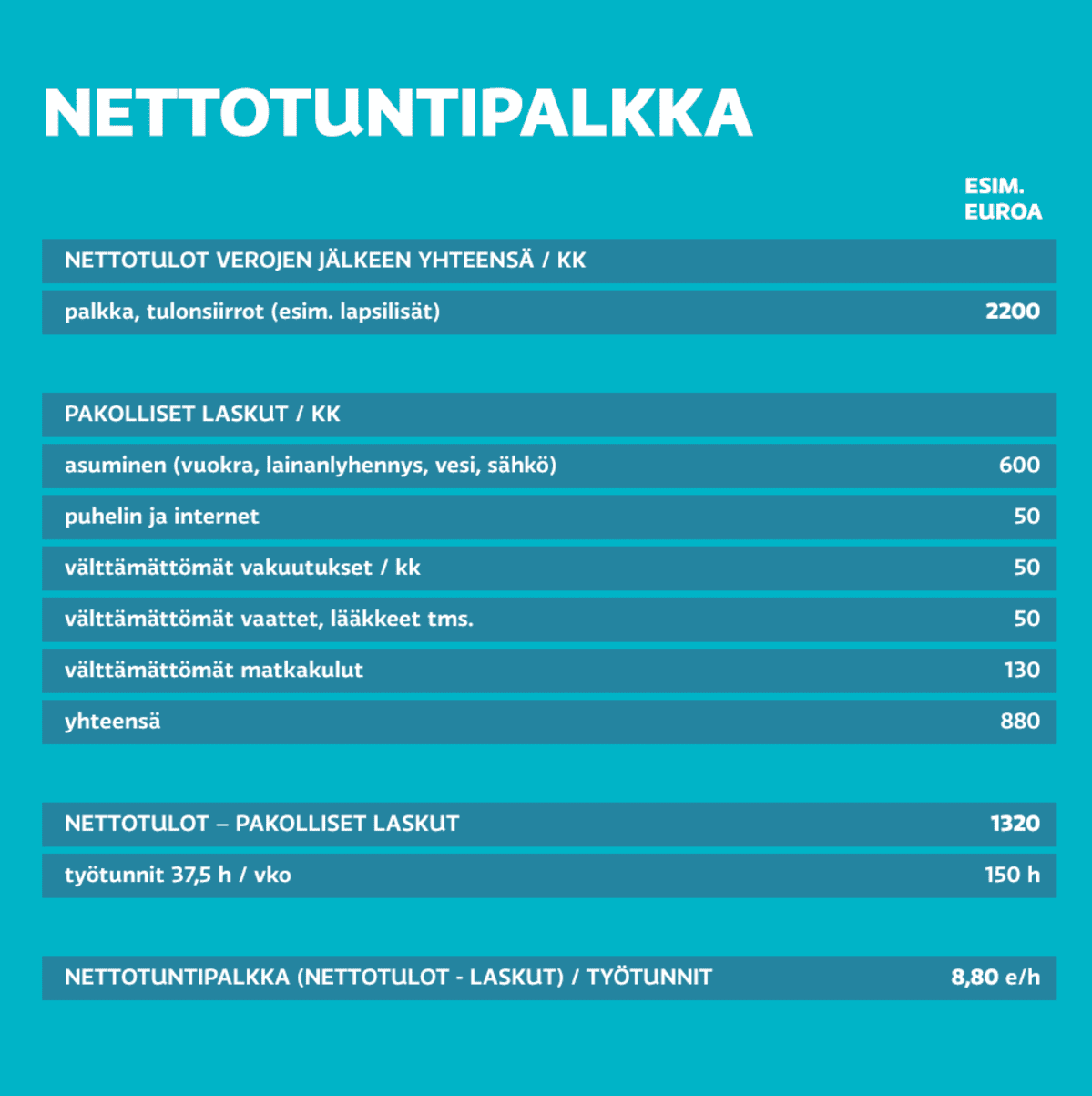 Laskelmakaava nettotuloista, joissa tulot ovat verojen jälkeen kuukaudessa 2200 euroa.