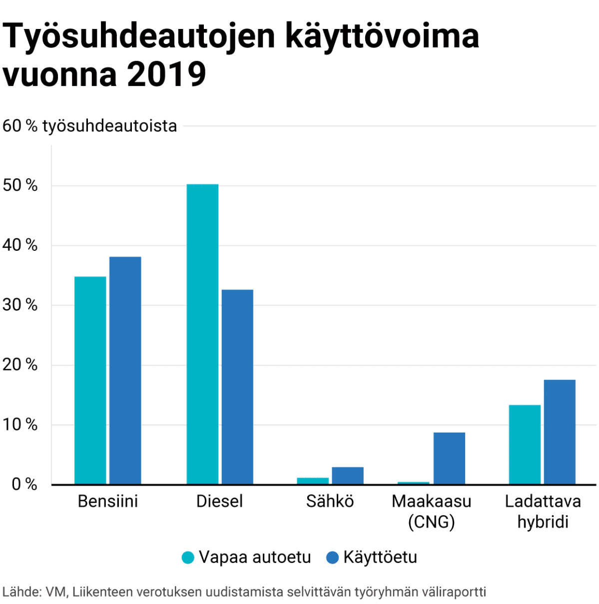Työsuhdeautojen käyttövoima vuonna 2019